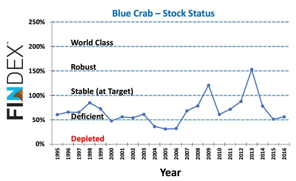 north carolina blue crab stock status chart
